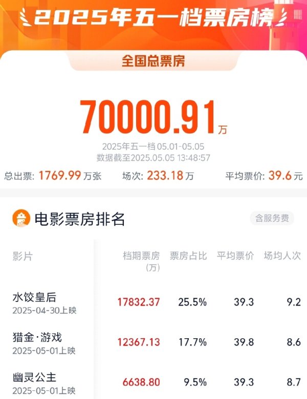 盈利网 2025五一档电影票房破7亿