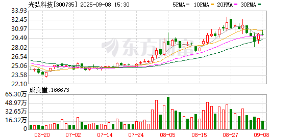 火配资 光弘科技：股东光弘投资有限公司计划询价转让3%公司股份
